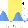 Likiep Atoll tide chart for Monday, October 4, 2021