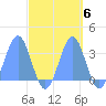 Likiep Atoll tide chart for Wednesday, October 6, 2021