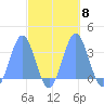 Likiep Atoll tide chart for Friday, October 8, 2021