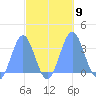 Likiep Atoll tide chart for Saturday, October 9, 2021
