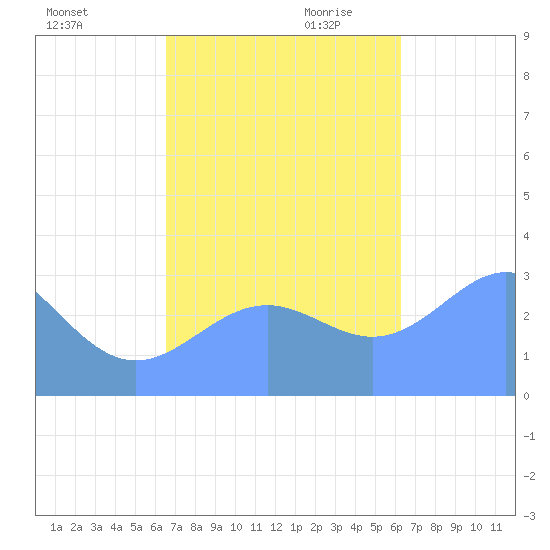 Likiep Atoll tide chart for Friday, November 12, 2021