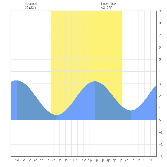 Likiep Atoll tide chart for Sunday, November 14, 2021