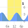 Likiep Atoll tide chart for Monday, November 1, 2021