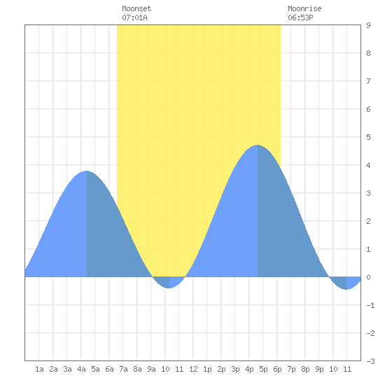 Likiep Atoll tide chart for Saturday, November 20, 2021