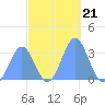 Likiep Atoll tide chart for Sunday, November 21, 2021