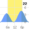 Likiep Atoll tide chart for Monday, November 22, 2021
