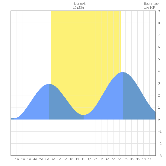 Likiep Atoll tide chart for Wednesday, November 24, 2021