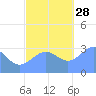 Likiep Atoll tide chart for Sunday, November 28, 2021