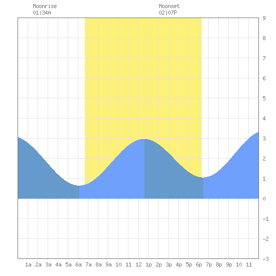 Likiep Atoll tide chart for Monday, November 29, 2021
