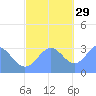 Likiep Atoll tide chart for Monday, November 29, 2021