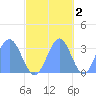 Likiep Atoll tide chart for Tuesday, November 2, 2021