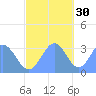 Likiep Atoll tide chart for Tuesday, November 30, 2021