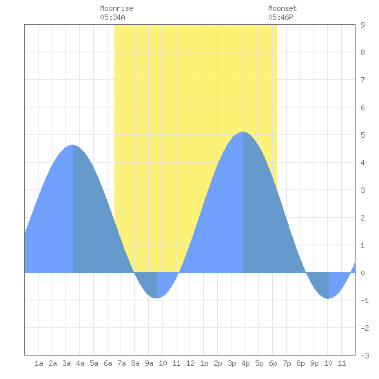 Likiep Atoll tide chart for Thursday, November 4, 2021