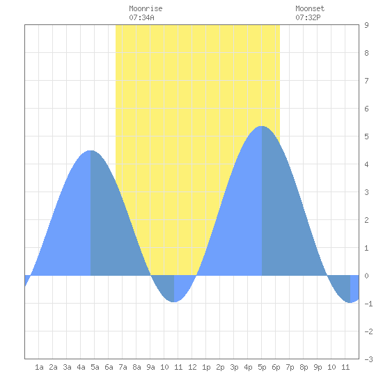 Likiep Atoll tide chart for Saturday, November 6, 2021