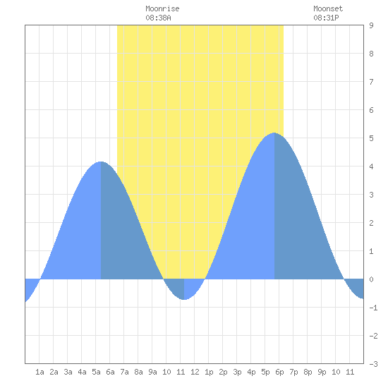 Likiep Atoll tide chart for Sunday, November 7, 2021