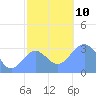 Likiep Atoll tide chart for Friday, December 10, 2021