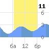 Likiep Atoll tide chart for Saturday, December 11, 2021