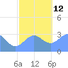 Likiep Atoll tide chart for Sunday, December 12, 2021