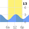 Likiep Atoll tide chart for Monday, December 13, 2021