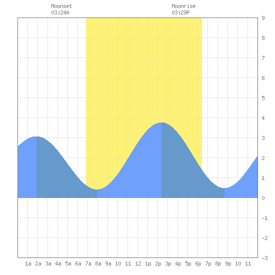 Likiep Atoll tide chart for Wednesday, December 15, 2021