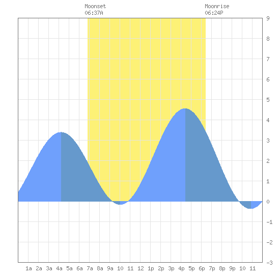 Likiep Atoll tide chart for Sunday, December 19, 2021