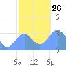 Likiep Atoll tide chart for Sunday, December 26, 2021