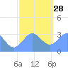 Likiep Atoll tide chart for Tuesday, December 28, 2021