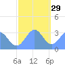 Likiep Atoll tide chart for Wednesday, December 29, 2021