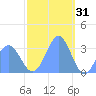 Likiep Atoll tide chart for Friday, December 31, 2021