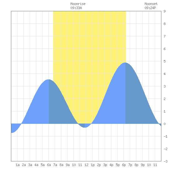 Likiep Atoll tide chart for Tuesday, December 7, 2021