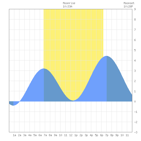 Likiep Atoll tide chart for Wednesday, December 8, 2021