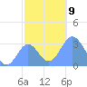 Likiep Atoll tide chart for Thursday, December 9, 2021