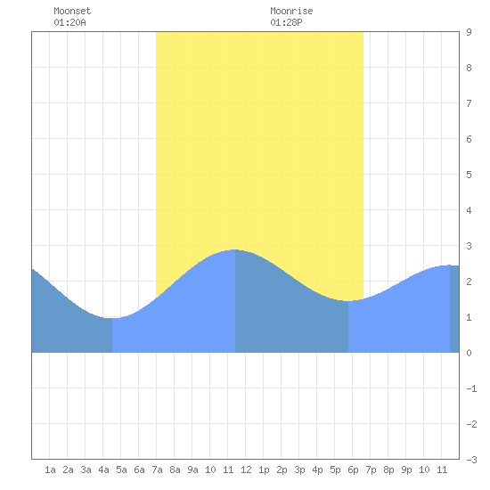 Likiep Atoll tide chart for Tuesday, January 11, 2022