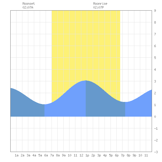 Likiep Atoll tide chart for Wednesday, January 12, 2022