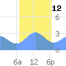Likiep Atoll tide chart for Wednesday, January 12, 2022