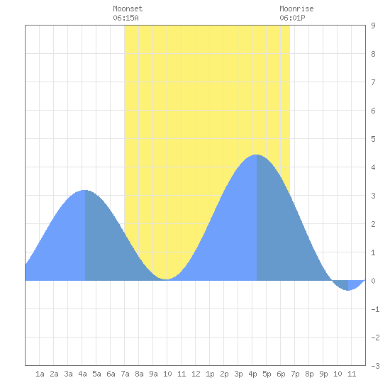 Likiep Atoll tide chart for Monday, January 17, 2022