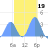 Likiep Atoll tide chart for Wednesday, January 19, 2022
