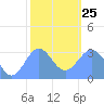 Likiep Atoll tide chart for Tuesday, January 25, 2022