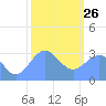 Likiep Atoll tide chart for Wednesday, January 26, 2022