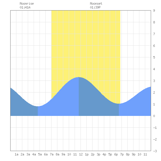 Likiep Atoll tide chart for Thursday, January 27, 2022