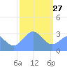 Likiep Atoll tide chart for Thursday, January 27, 2022