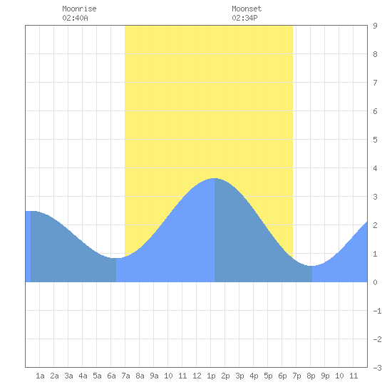 Likiep Atoll tide chart for Friday, January 28, 2022