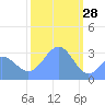 Likiep Atoll tide chart for Friday, January 28, 2022