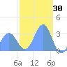 Likiep Atoll tide chart for Sunday, January 30, 2022