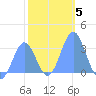 Likiep Atoll tide chart for Wednesday, January 5, 2022