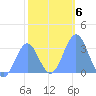 Likiep Atoll tide chart for Thursday, January 6, 2022