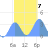 Likiep Atoll tide chart for Friday, January 7, 2022