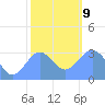 Likiep Atoll tide chart for Sunday, January 9, 2022