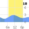 Likiep Atoll tide chart for Thursday, February 10, 2022