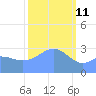 Likiep Atoll tide chart for Friday, February 11, 2022
